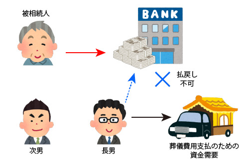 遺産分割が終了するまでの間は、相続人単独では預貯金債権の払戻しができない現行制度