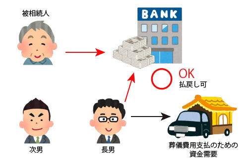 遺産分割における公平性を図りつつ、相続の資金需要に対応できるよう、預貯金の払戻し制度を設けた改正現行制度