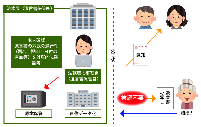 遺言者の死亡後に相続人や受遺者らは遺言書が保管されているかどうかを調べたり、遺言書保管所において遺言書を閲覧したりできます