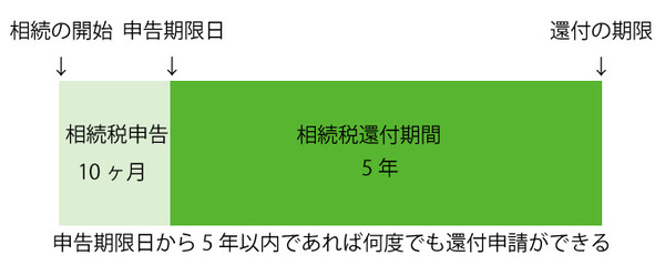 申告期限日から5年以内であれば何度でも還付申請ができる