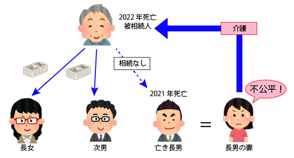 相続人以外の者は、被相続人の介護に尽くしても、相続財産を取得することができない現行制度