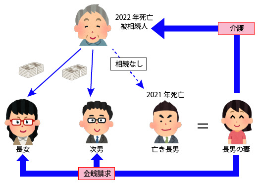 相続開始後、相続人に対して金銭の請求をすることができる改正後