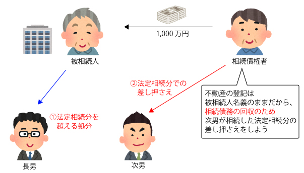 遺言の内容を知りえない相続債権者等の利益を害する現行制度