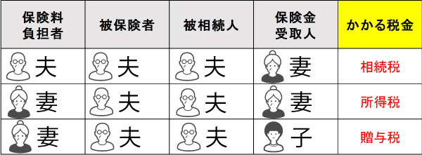 生命保険にかかる税金のマトリクス