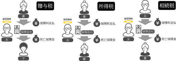 生命保険にかかる税金のイメージ