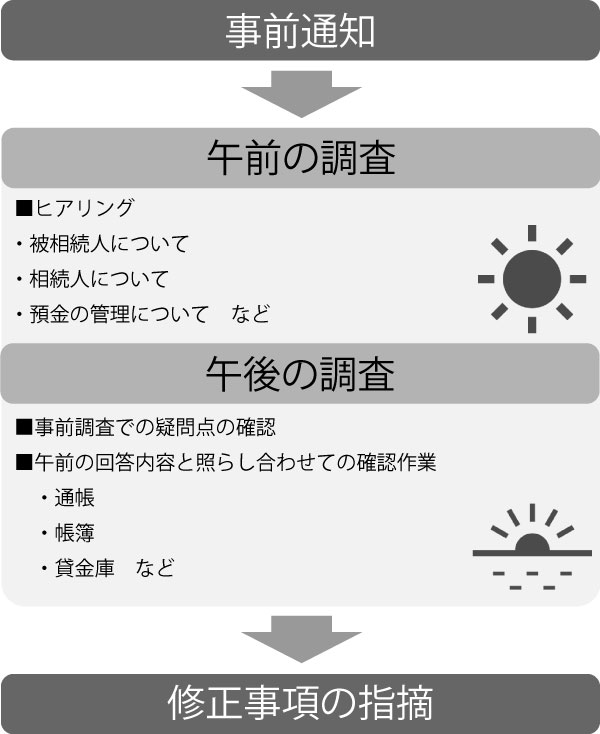 相続税の税務調査の1日の流れ