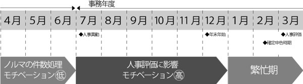 税務調査の時期スケジュール