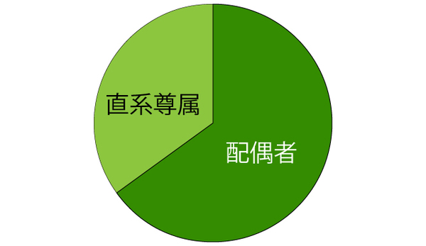 第二順位の法定相続分_01