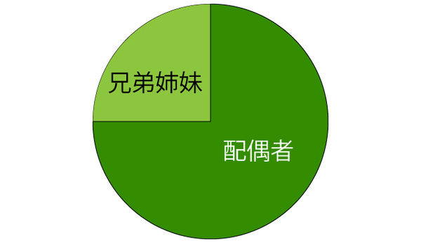 第三順位の法定相続分_01