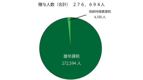 贈与における課税者数