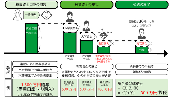 教育資金の非課税制度のしくみ