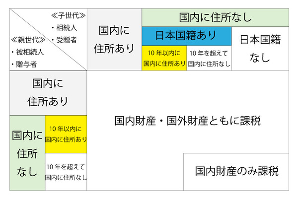 平成29年度税制改正による国内外財産に課税される相続税・贈与税のイメージ