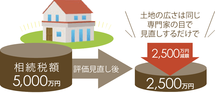 例1。土地評価