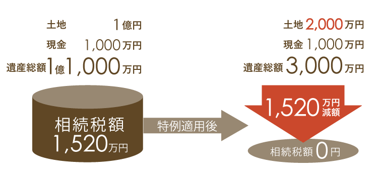 例2。特例の見逃し