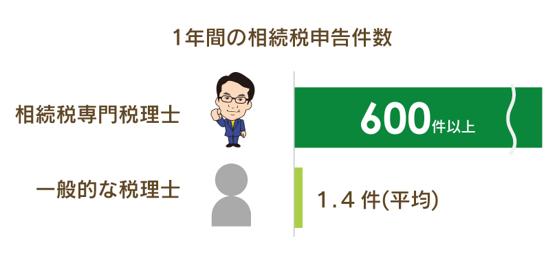 土地の知識と減額のためのノウハウが蓄積！申告実績