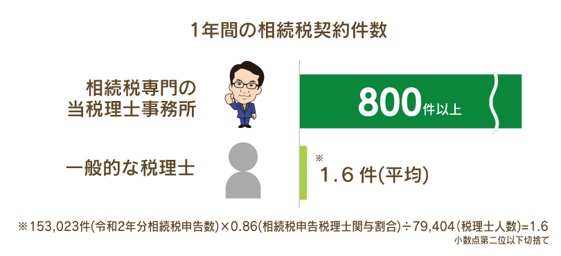 1年間の相続税申告件数