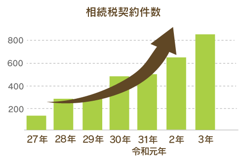 相続税取扱件数