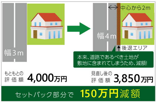 セットバック部分で30万円減額