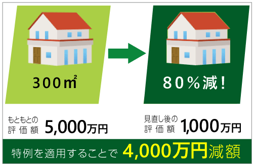 特例を適用することで2,640万円減額