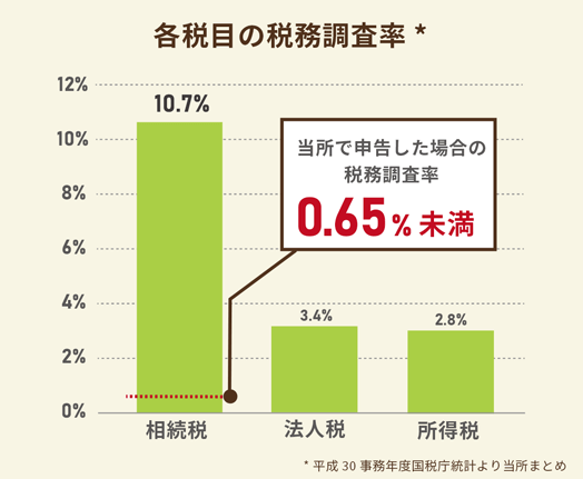 各税目の税務調査率