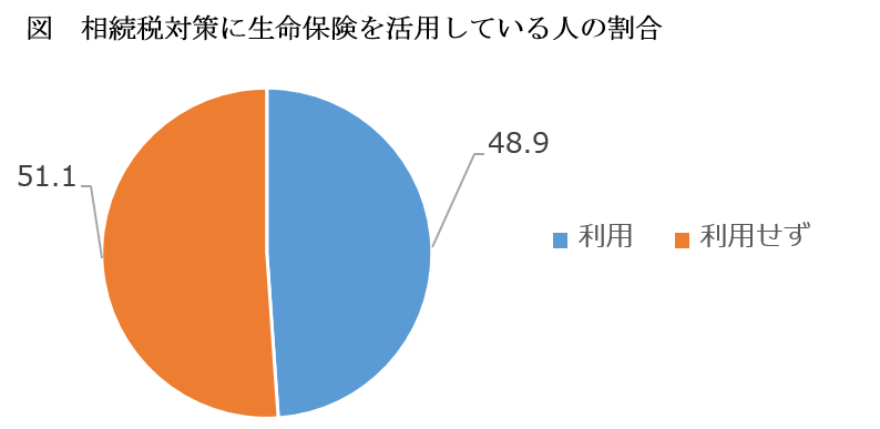 生命保険の活用率