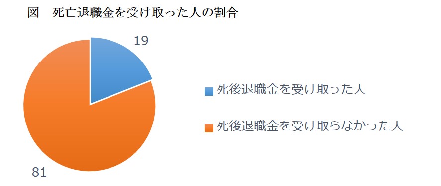 生命保険の活用率