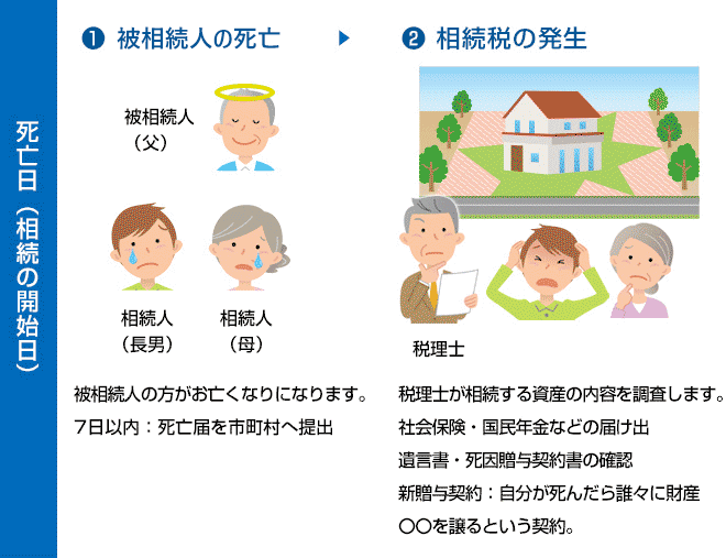 相続税申告の流れ1