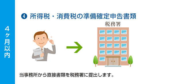 相続税申告の流れ3