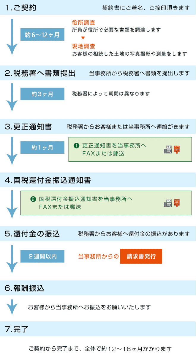 相続税還付の流れ