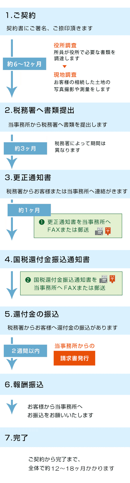 相続税還付の流れ
