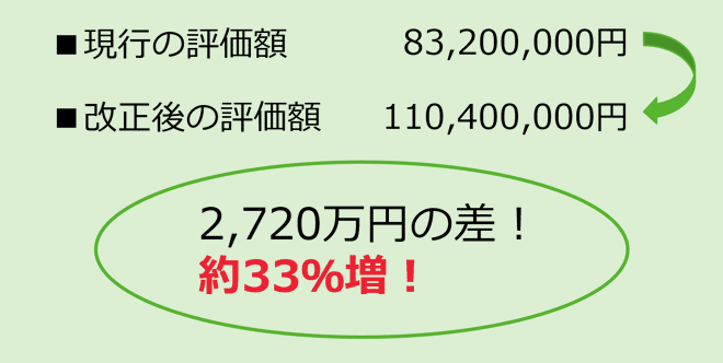 広大地評価と規模格差補正率の違い