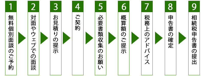 無料相談から相続税申告のフロー