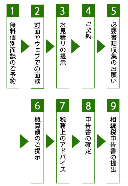 無料相談から相続税申告のフロー