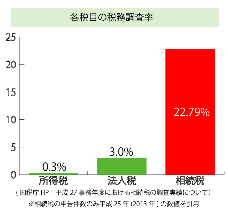 相続税は税務調査が入りやすい