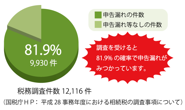 税務調査が入ると申告漏れを指摘される可能性が高い