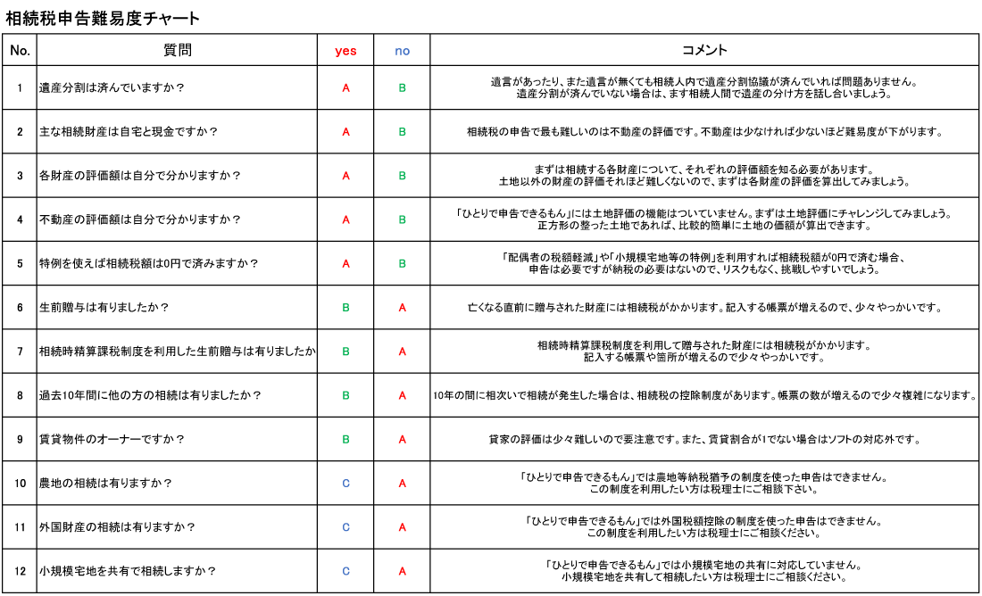 相続税申告難易度チャート