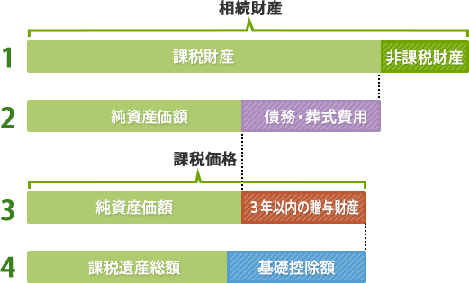 相続税の基礎控除