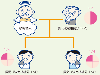 相続税の計算方法1