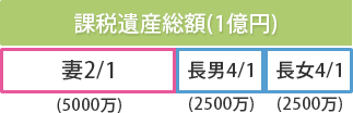 相続税の計算方法