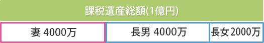 相続税額の按分