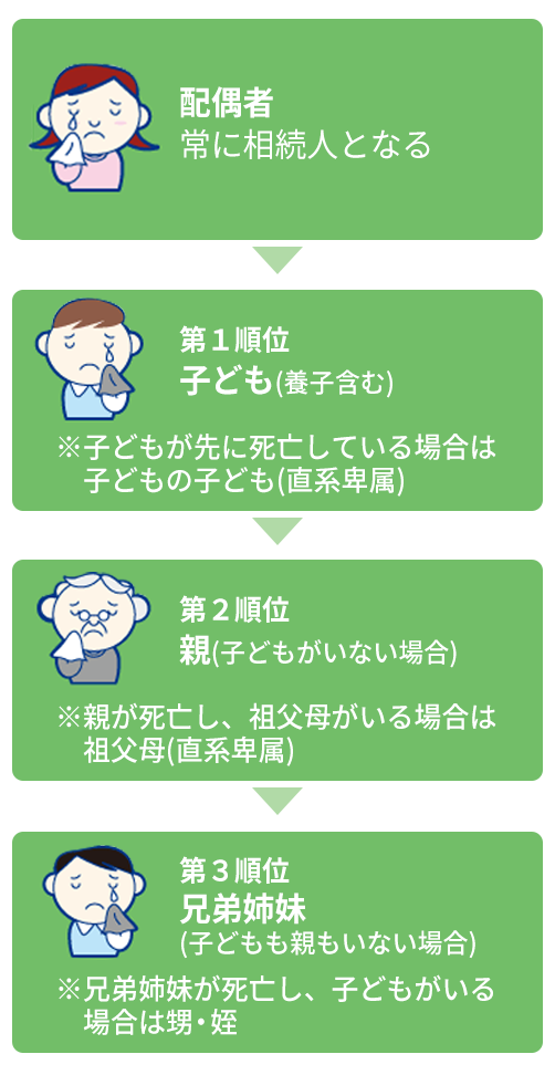 相続人の相続順位1