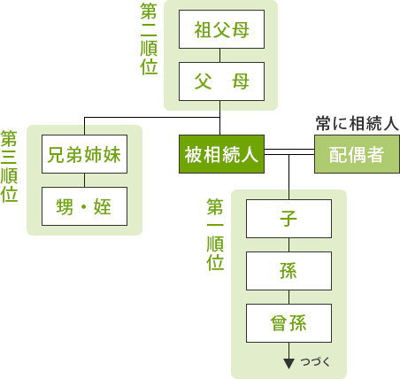 相続人の相続順位2