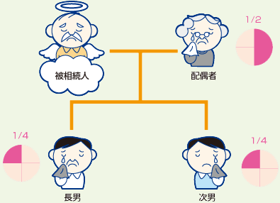 相続人が配偶者と子供の場合