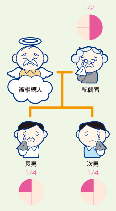 相続人が配偶者と子供の場合