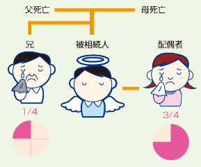 相続人が配偶者と兄弟の場合