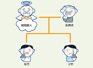 相続税の基礎控除の例1