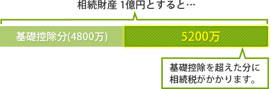 相続税の基礎控除の例2