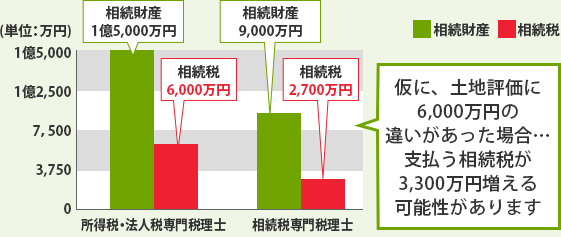 税理士によって相続税の評価が異なる2