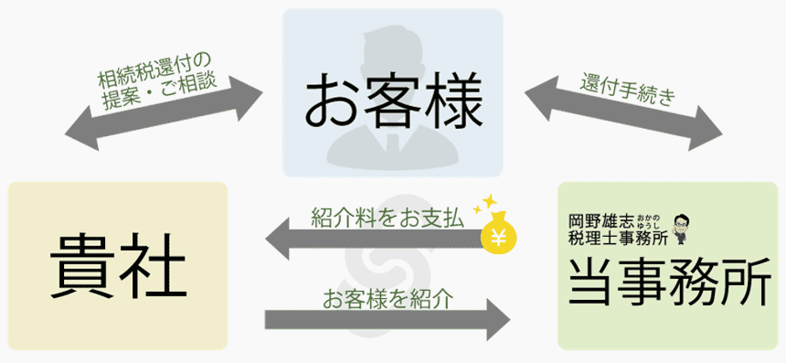 提携のイメージ図