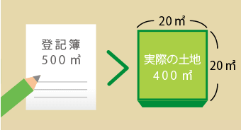 実際の土地の面積が登記簿情報より小さい土地